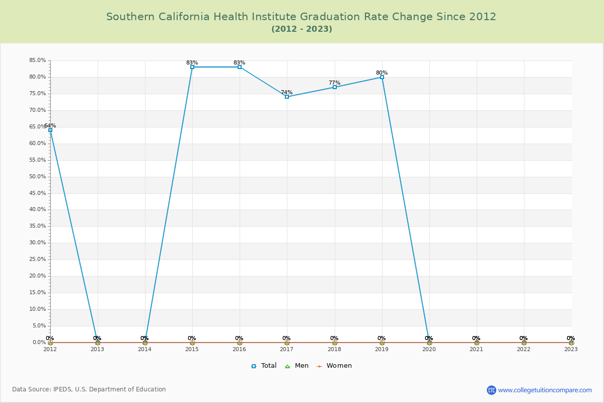 Southern California Health Institute Graduation Rate Changes Chart