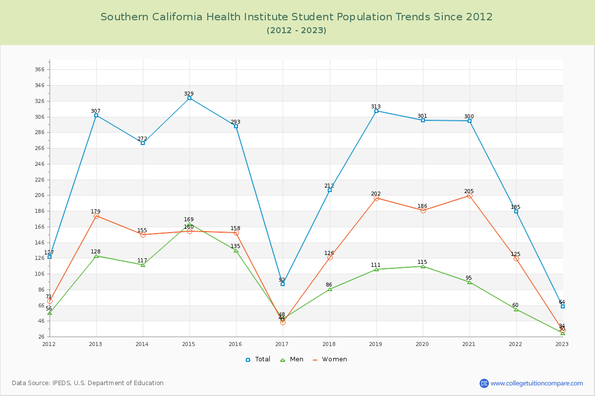 Southern California Health Institute Enrollment Trends Chart