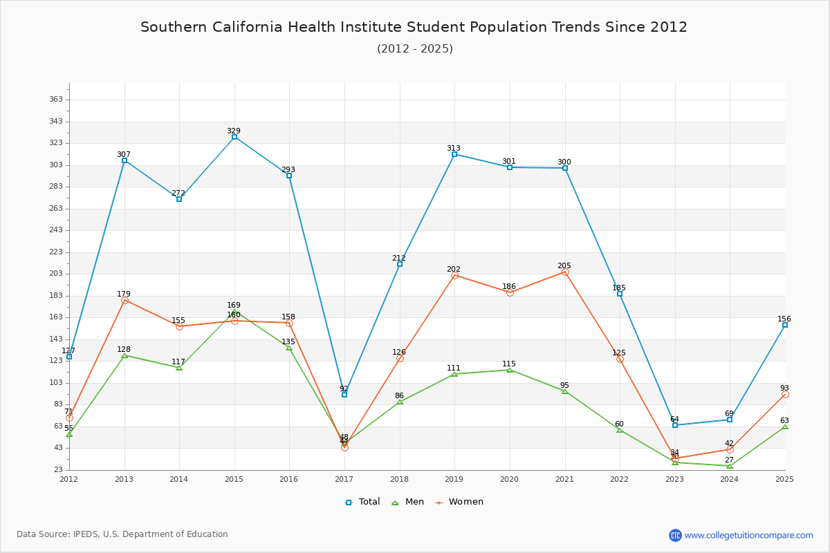 Southern California Health Institute Enrollment Trends Chart