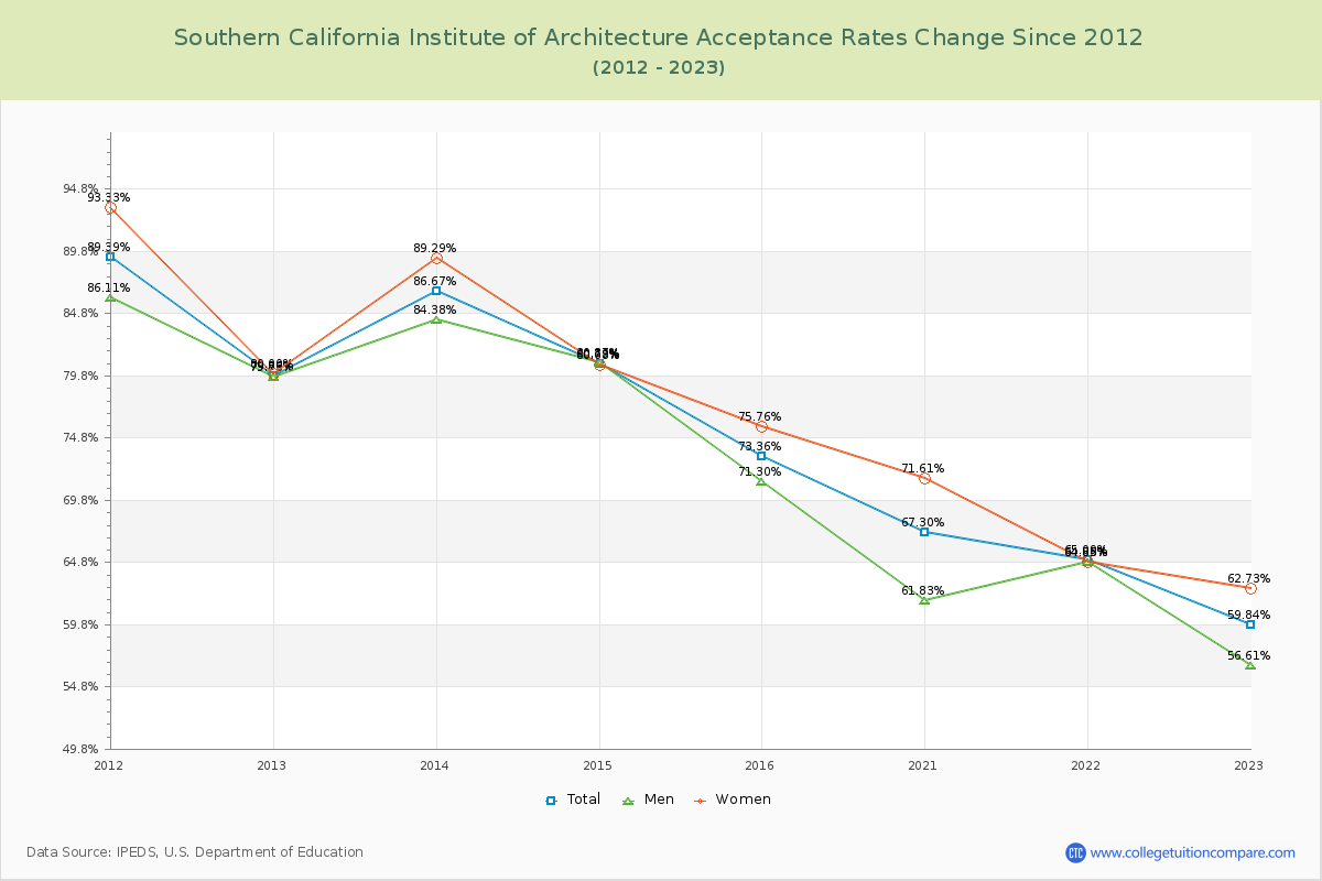 Southern California Institute of Architecture Acceptance Rate Changes Chart