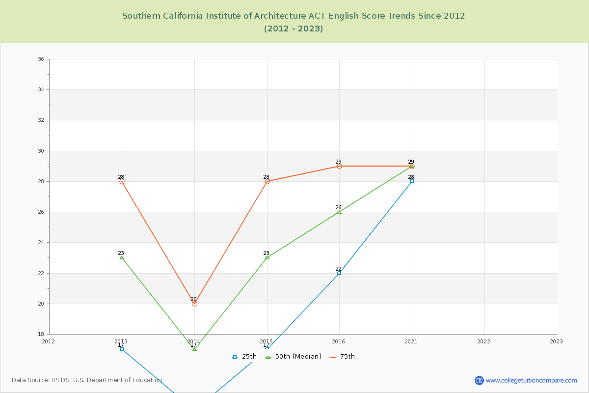 Southern California Institute of Architecture ACT English Trends Chart