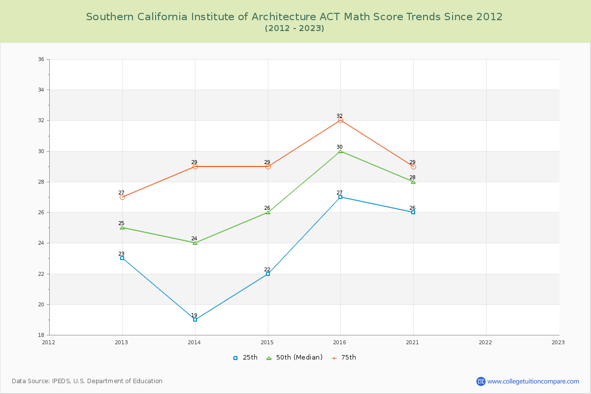 Southern California Institute of Architecture ACT Math Score Trends Chart