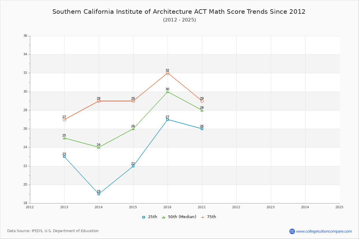 Southern California Institute of Architecture ACT Math Score Trends Chart