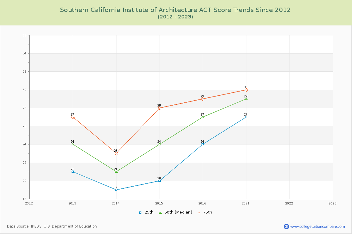 Southern California Institute of Architecture ACT Score Trends Chart