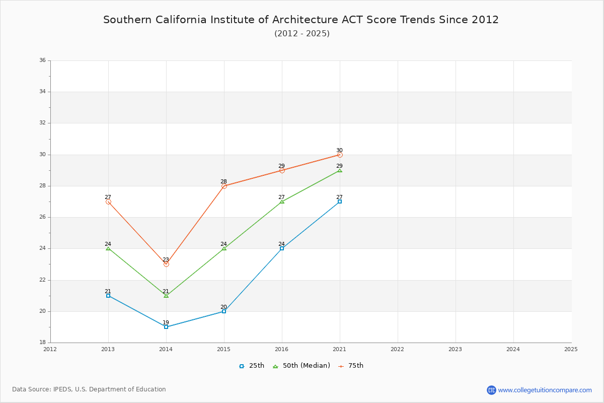 Southern California Institute of Architecture ACT Score Trends Chart