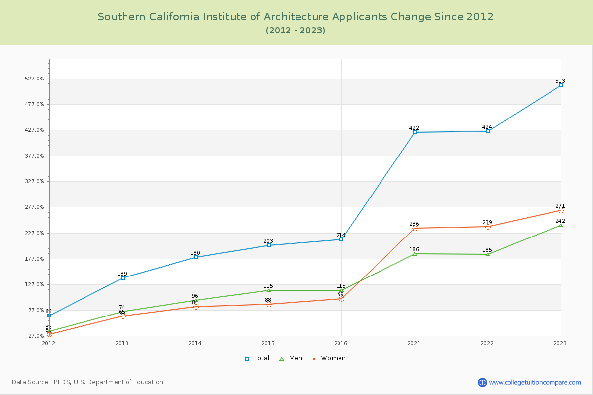 Southern California Institute of Architecture Number of Applicants Changes Chart