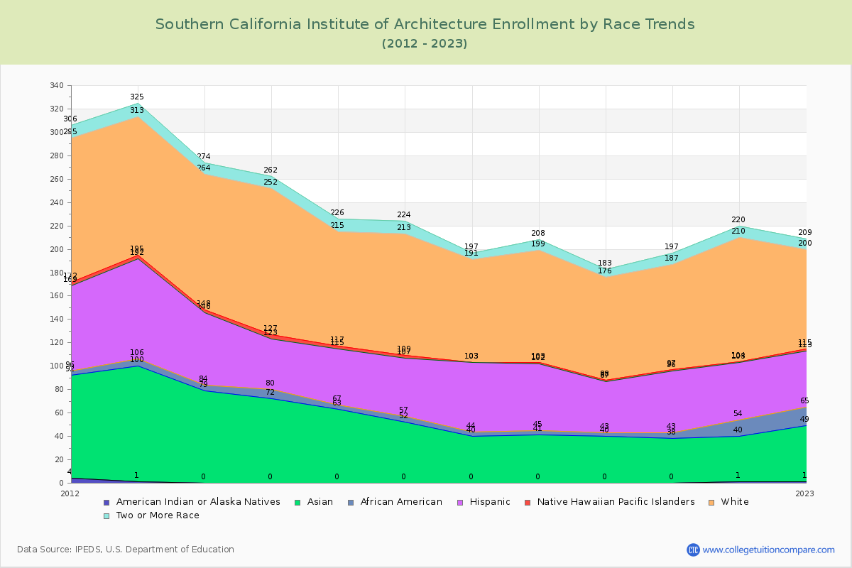 Southern California Institute of Architecture Enrollment by Race Trends Chart