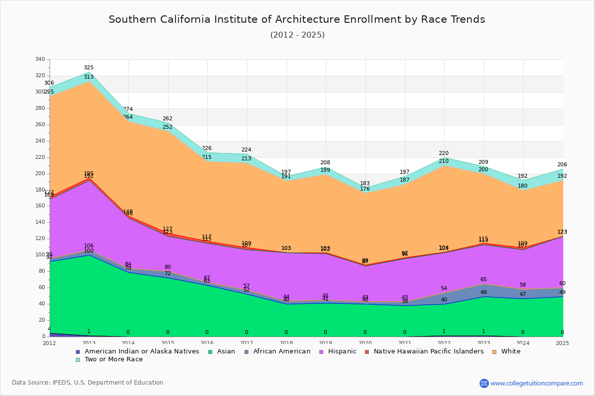 Southern California Institute of Architecture Enrollment by Race Trends Chart