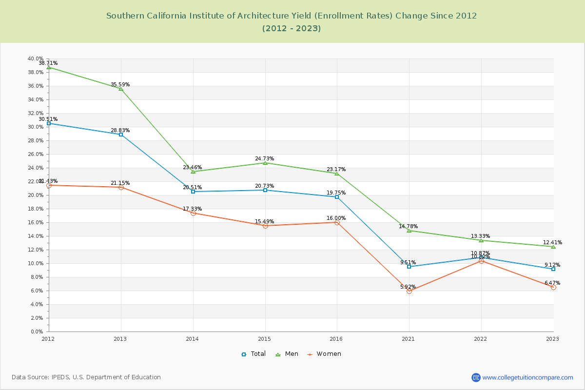Southern California Institute of Architecture Yield (Enrollment Rate) Changes Chart
