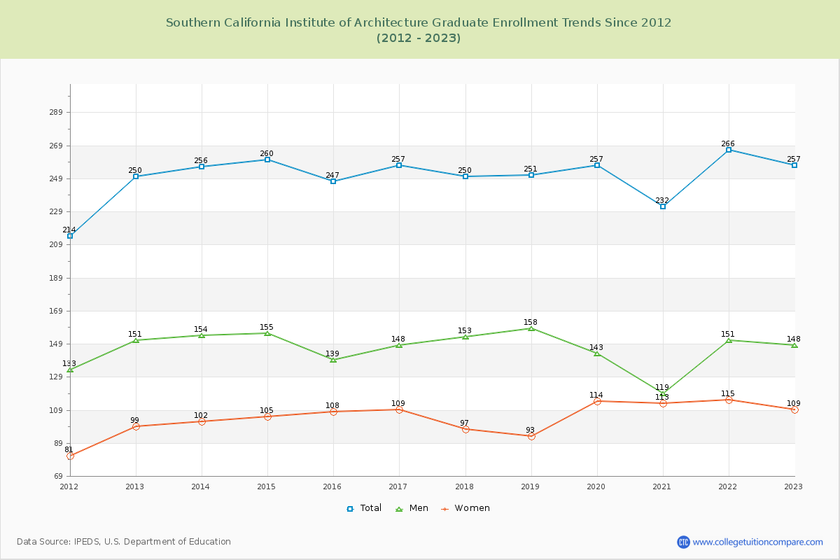 Southern California Institute of Architecture Graduate Enrollment Trends Chart