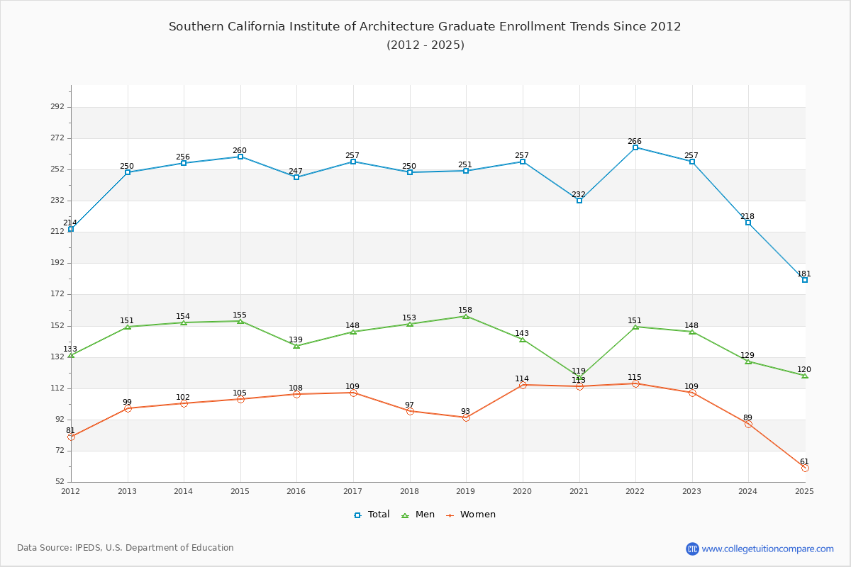 Southern California Institute of Architecture Graduate Enrollment Trends Chart