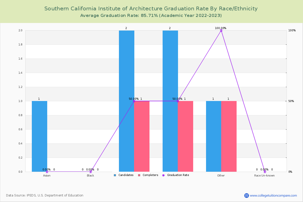 Southern California Institute of Architecture graduate rate by race