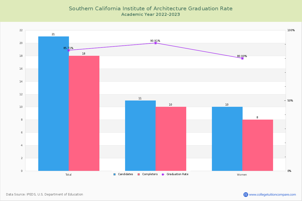 Southern California Institute of Architecture graduate rate