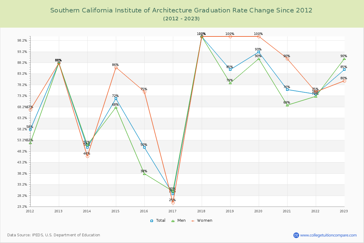 Southern California Institute of Architecture Graduation Rate Changes Chart