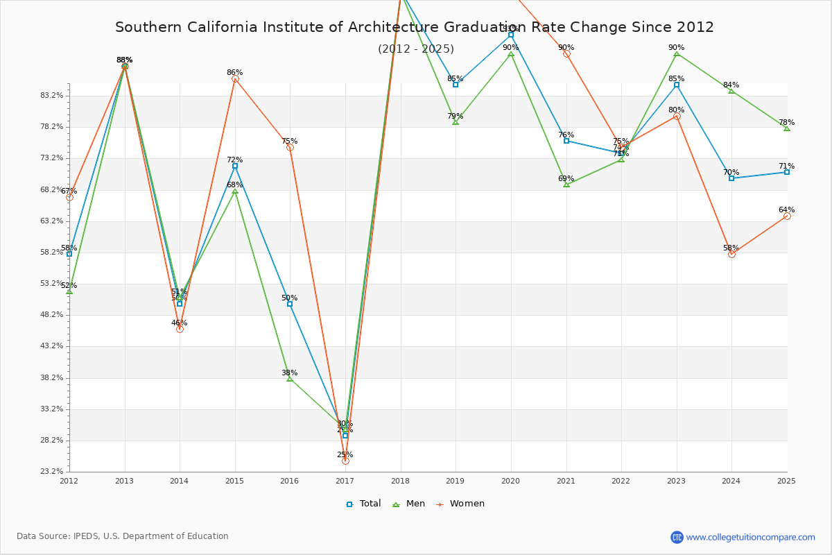 Southern California Institute of Architecture Graduation Rate Changes Chart