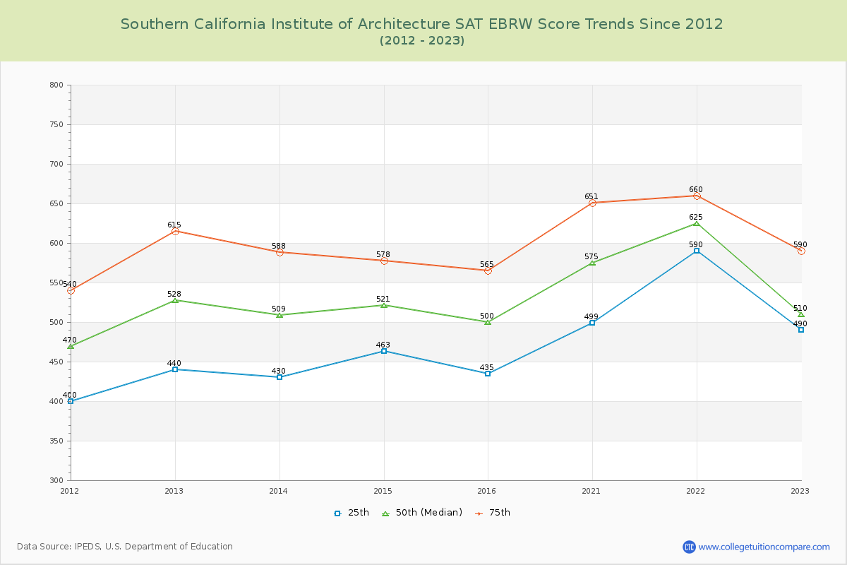 Southern California Institute of Architecture SAT EBRW (Evidence-Based Reading and Writing) Trends Chart