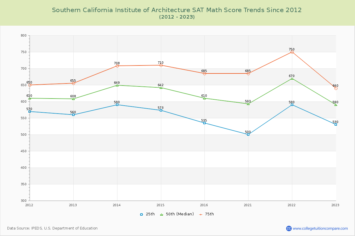 Southern California Institute of Architecture SAT Math Score Trends Chart