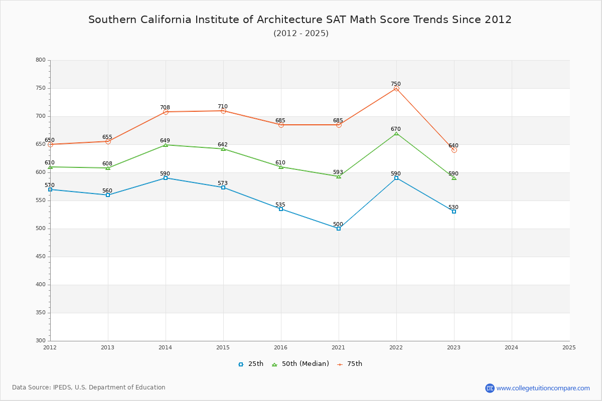 Southern California Institute of Architecture SAT Math Score Trends Chart