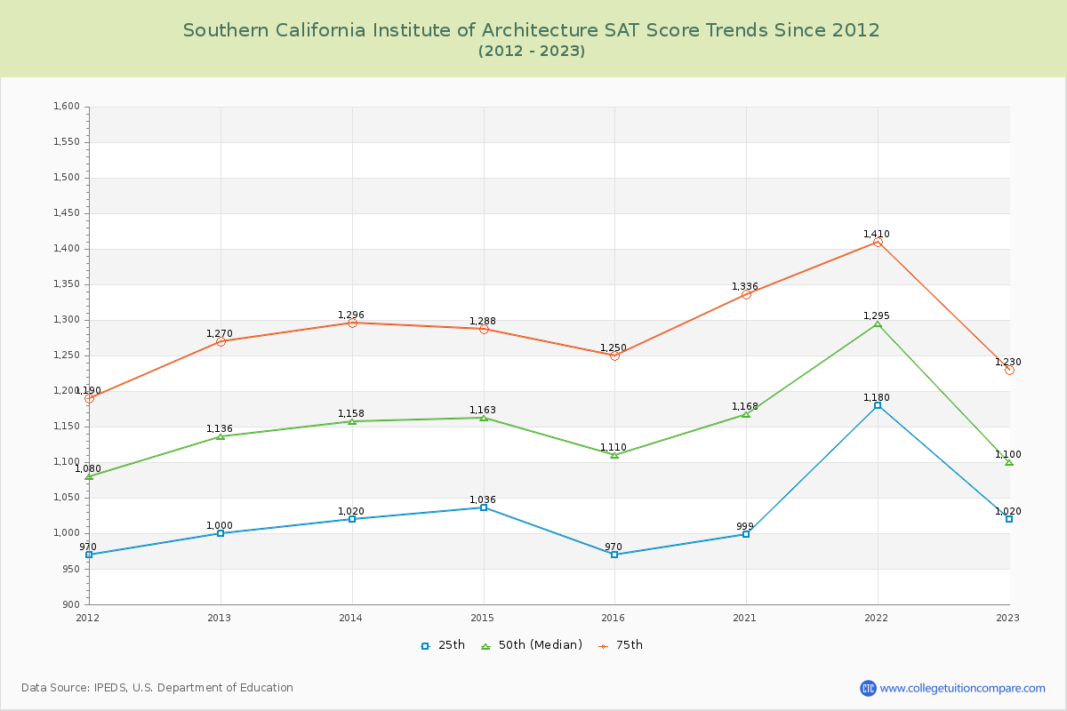 Southern California Institute of Architecture SAT Score Trends Chart