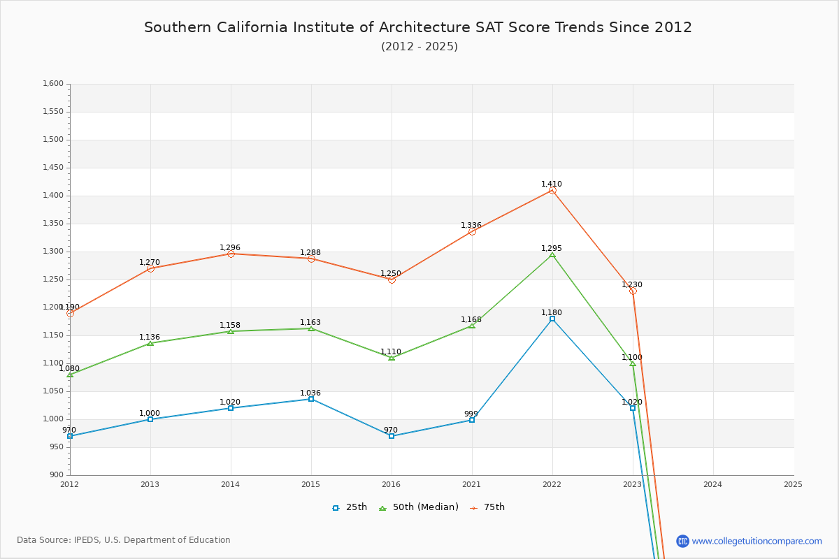 Southern California Institute of Architecture SAT Score Trends Chart