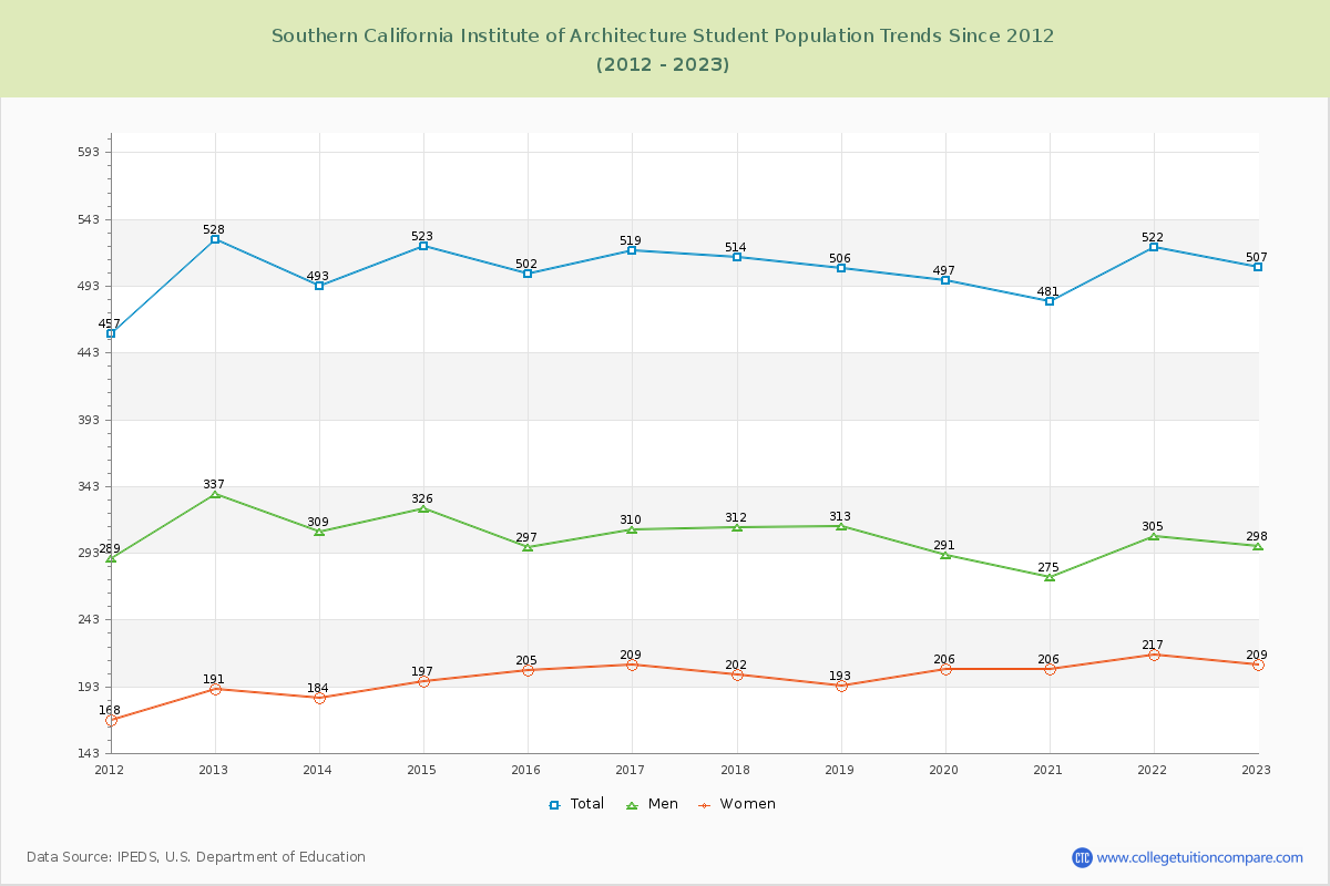Southern California Institute of Architecture Enrollment Trends Chart