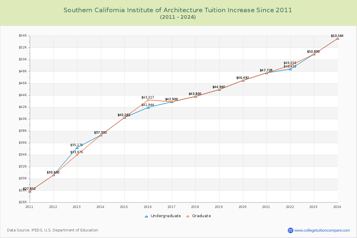 Southern California Institute of Architecture Tuition & Fees Changes Chart
