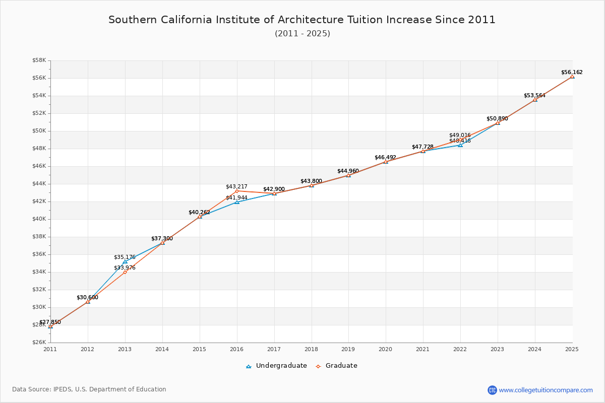 Southern California Institute of Architecture Tuition & Fees Changes Chart
