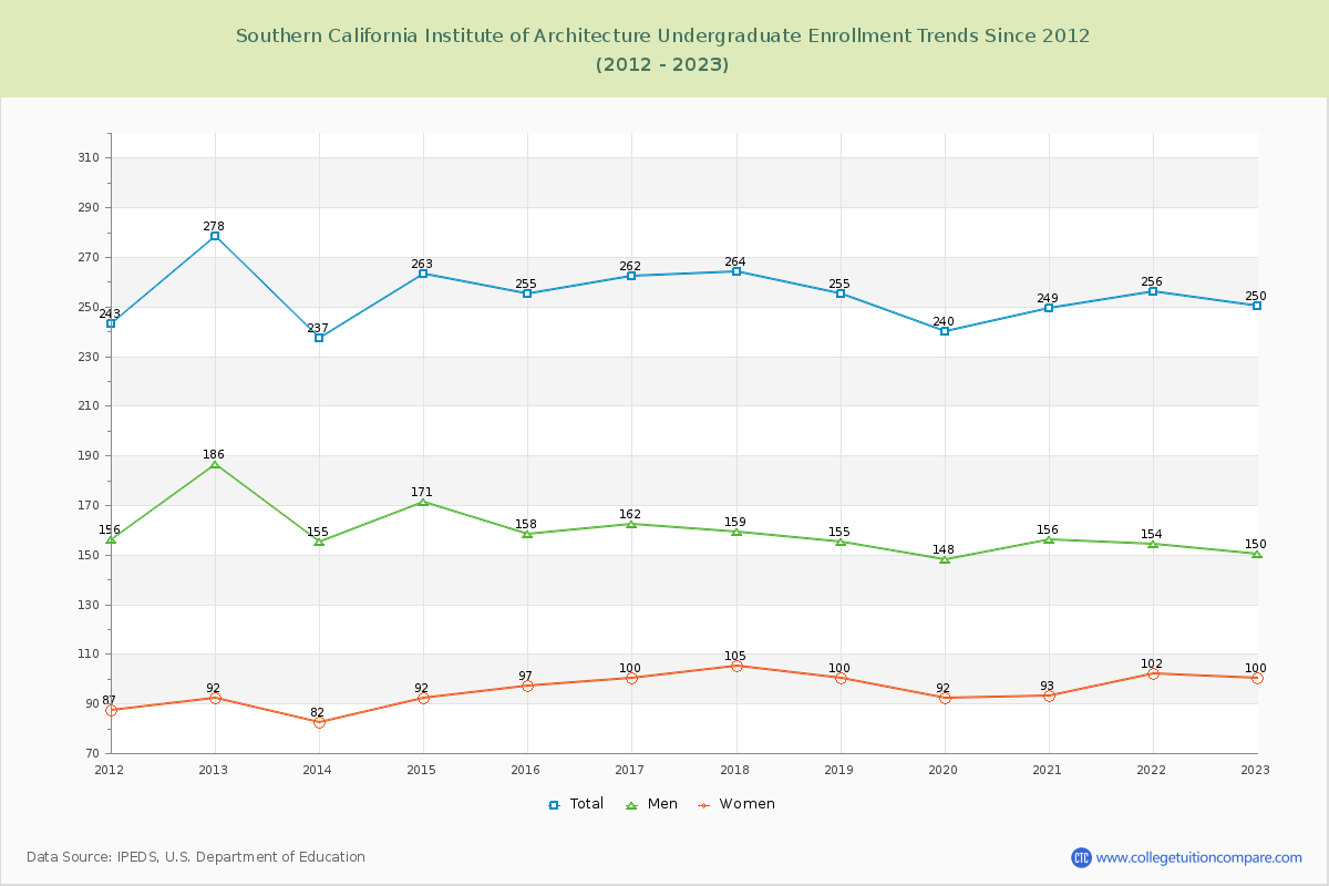Southern California Institute of Architecture Undergraduate Enrollment Trends Chart