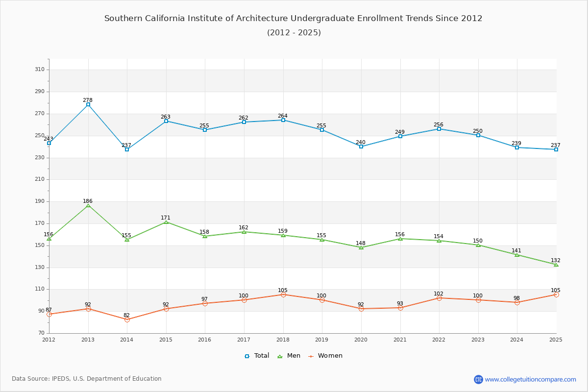 Southern California Institute of Architecture Undergraduate Enrollment Trends Chart