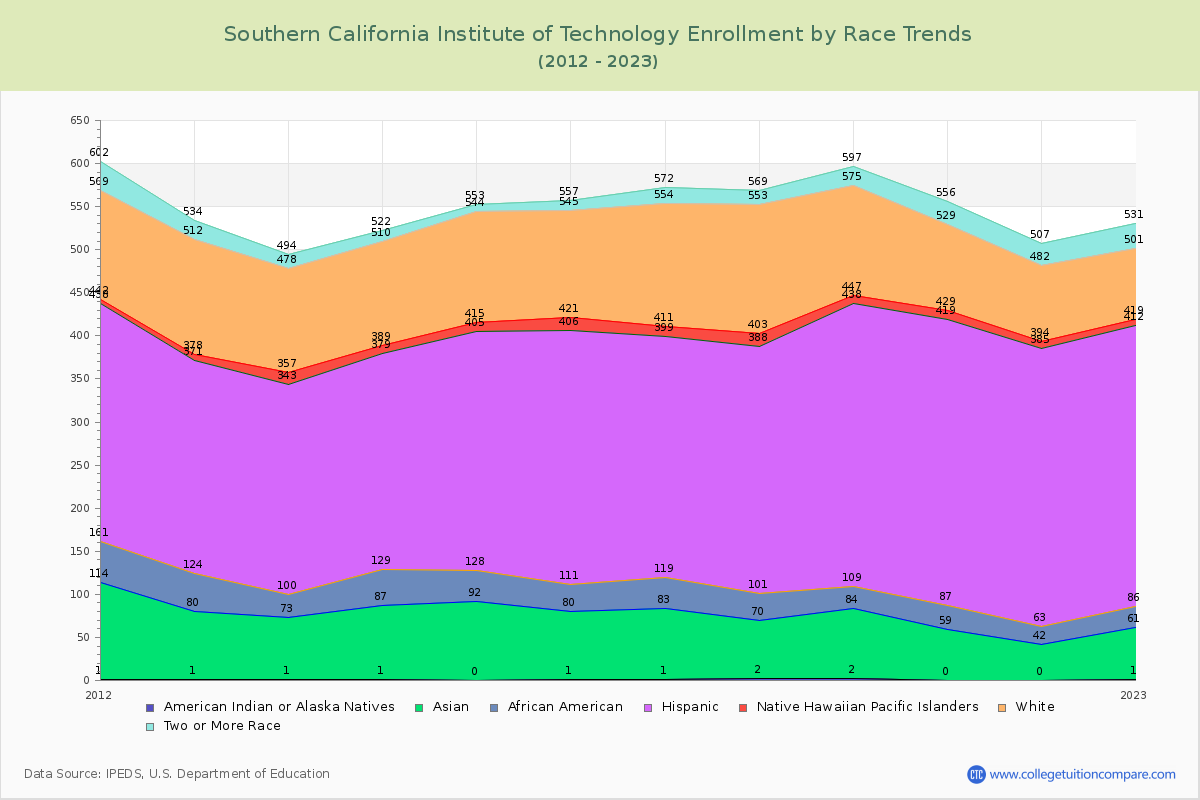 Southern California Institute of Technology Enrollment by Race Trends Chart