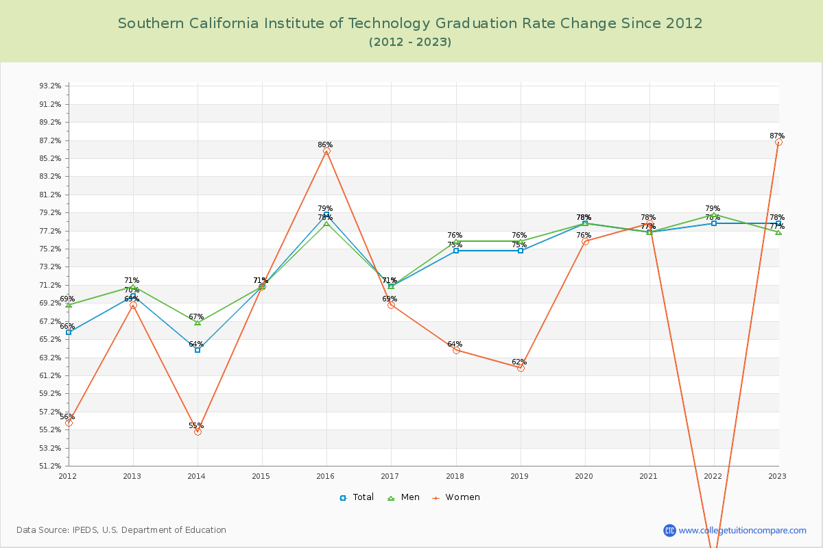 Southern California Institute of Technology Graduation Rate Changes Chart