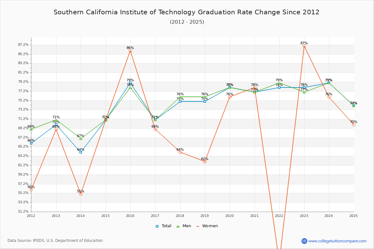 Southern California Institute of Technology Graduation Rate Changes Chart