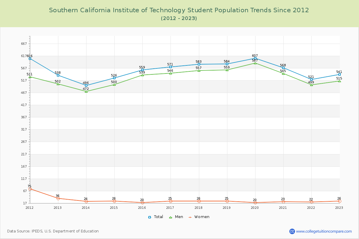 Southern California Institute of Technology Enrollment Trends Chart