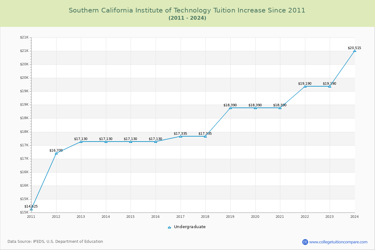 Southern California Institute of Technology Tuition & Fees Changes Chart