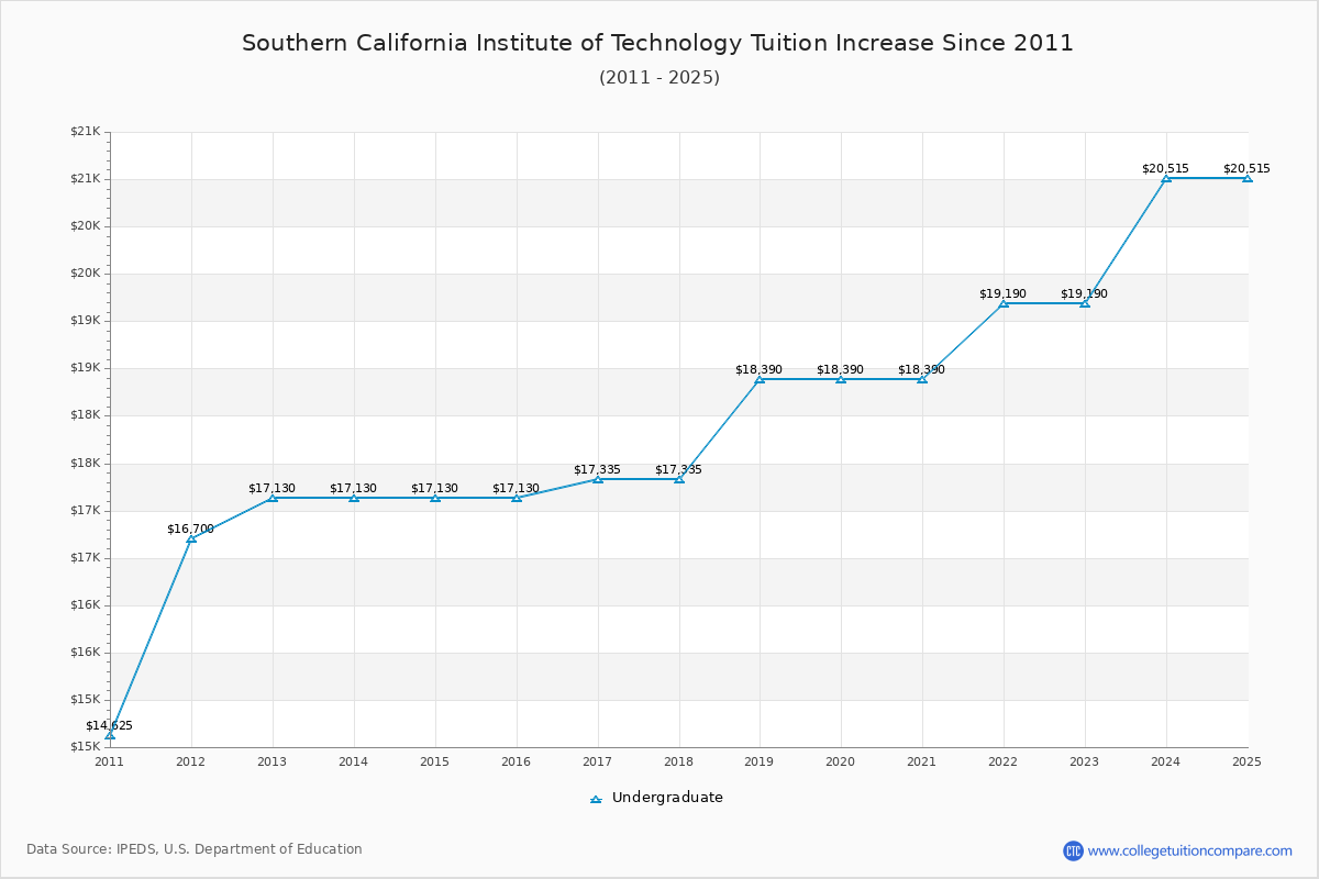 Southern California Institute of Technology Tuition & Fees Changes Chart