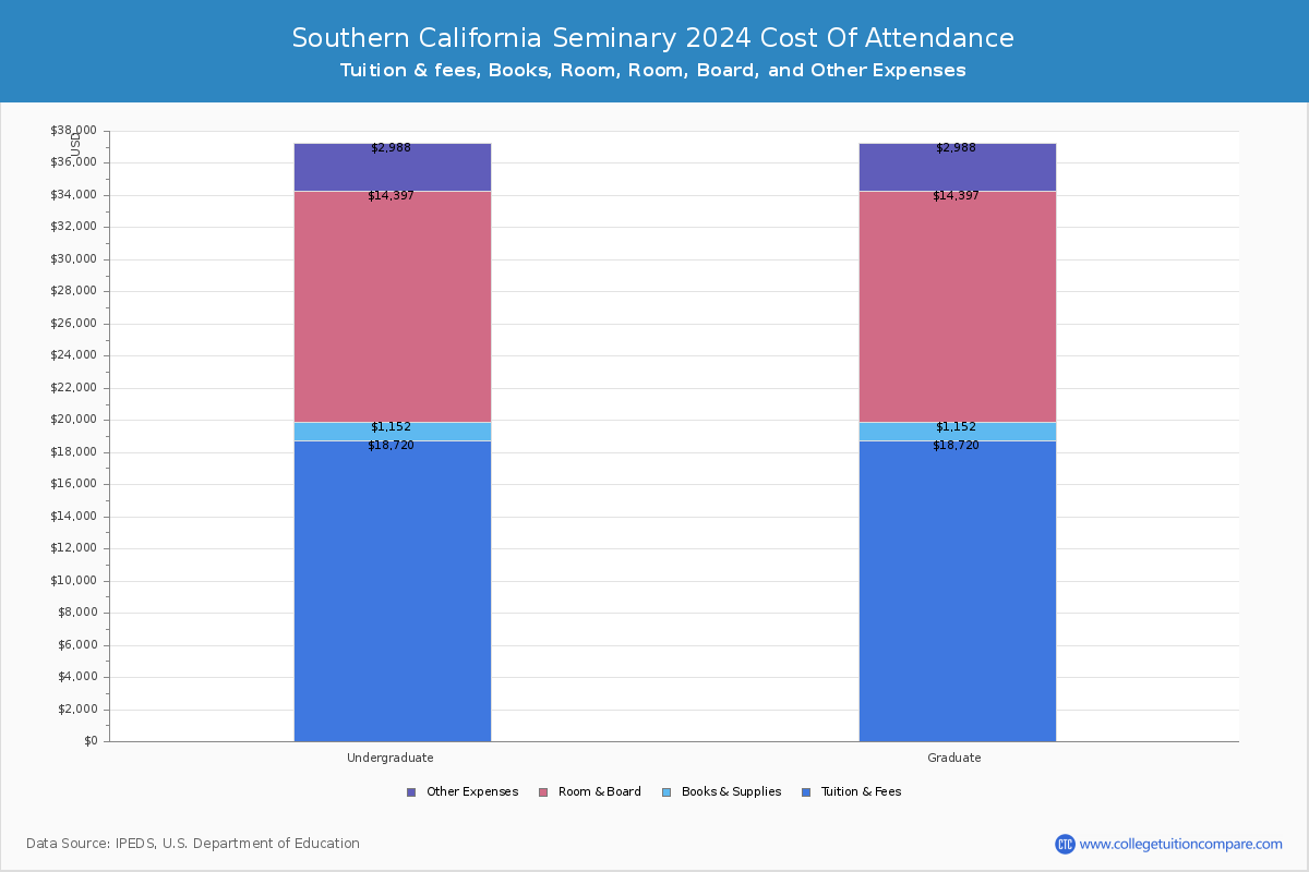 Southern California Seminary - COA