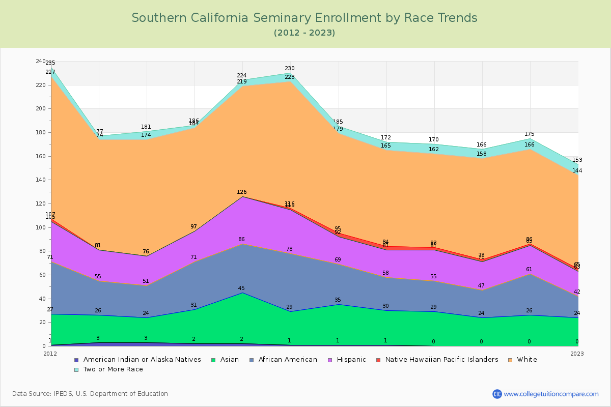Southern California Seminary Enrollment by Race Trends Chart