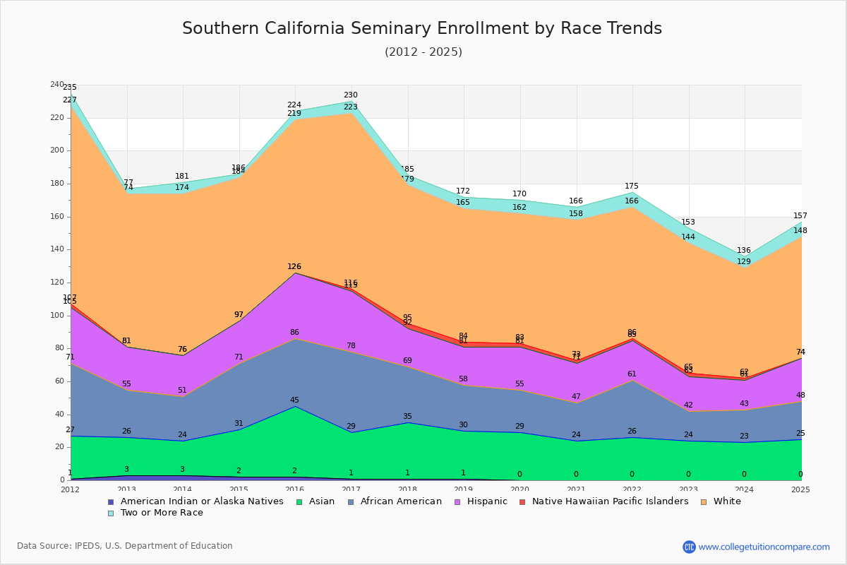 Southern California Seminary Enrollment by Race Trends Chart