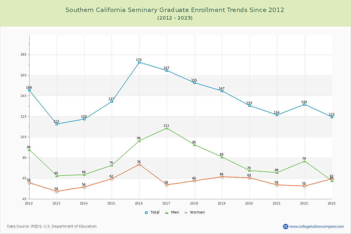 Southern California Seminary Graduate Enrollment Trends Chart
