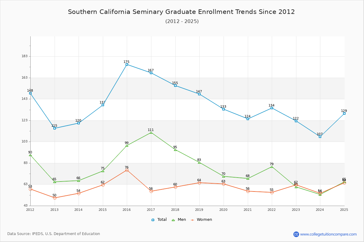 Southern California Seminary Graduate Enrollment Trends Chart