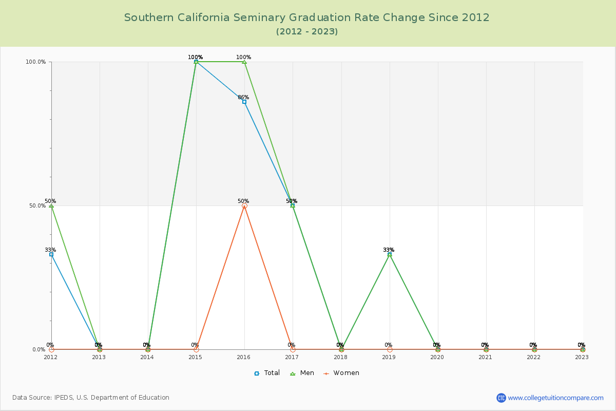 Southern California Seminary Graduation Rate Changes Chart