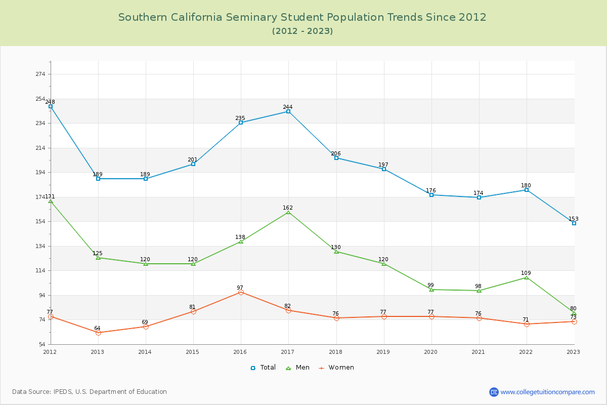 Southern California Seminary Enrollment Trends Chart
