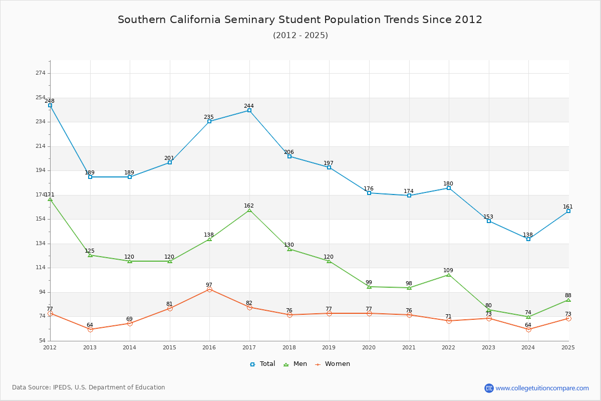 Southern California Seminary Enrollment Trends Chart