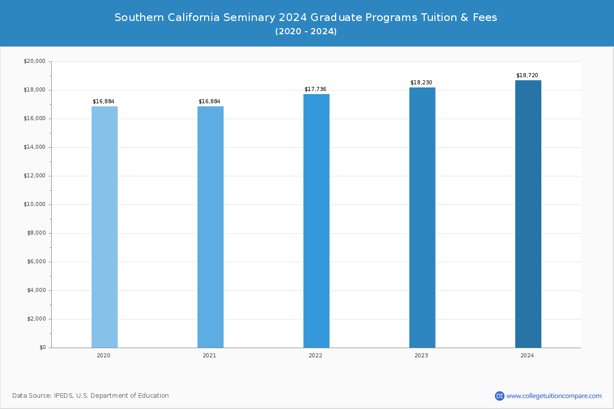 Southern California Seminary - Graduate Tuition Chart