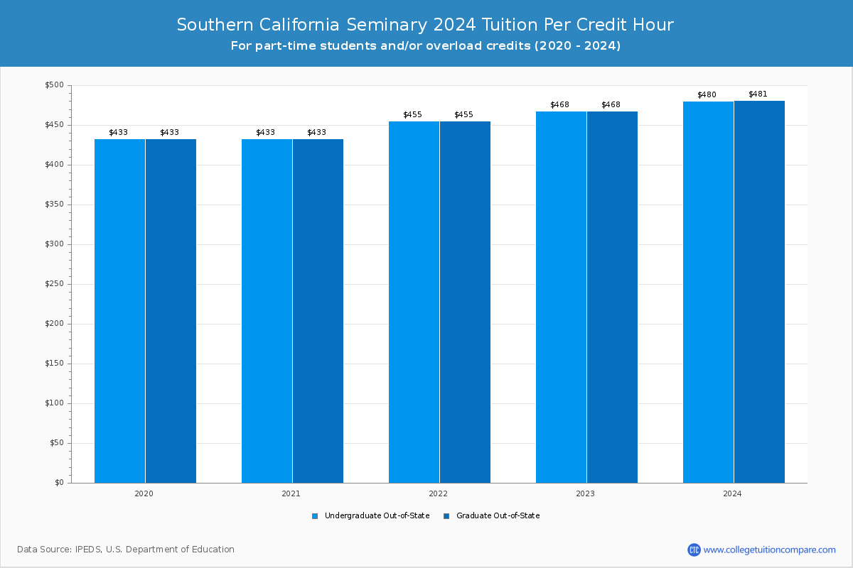 Southern California Seminary - Tuition per Credit Hour
