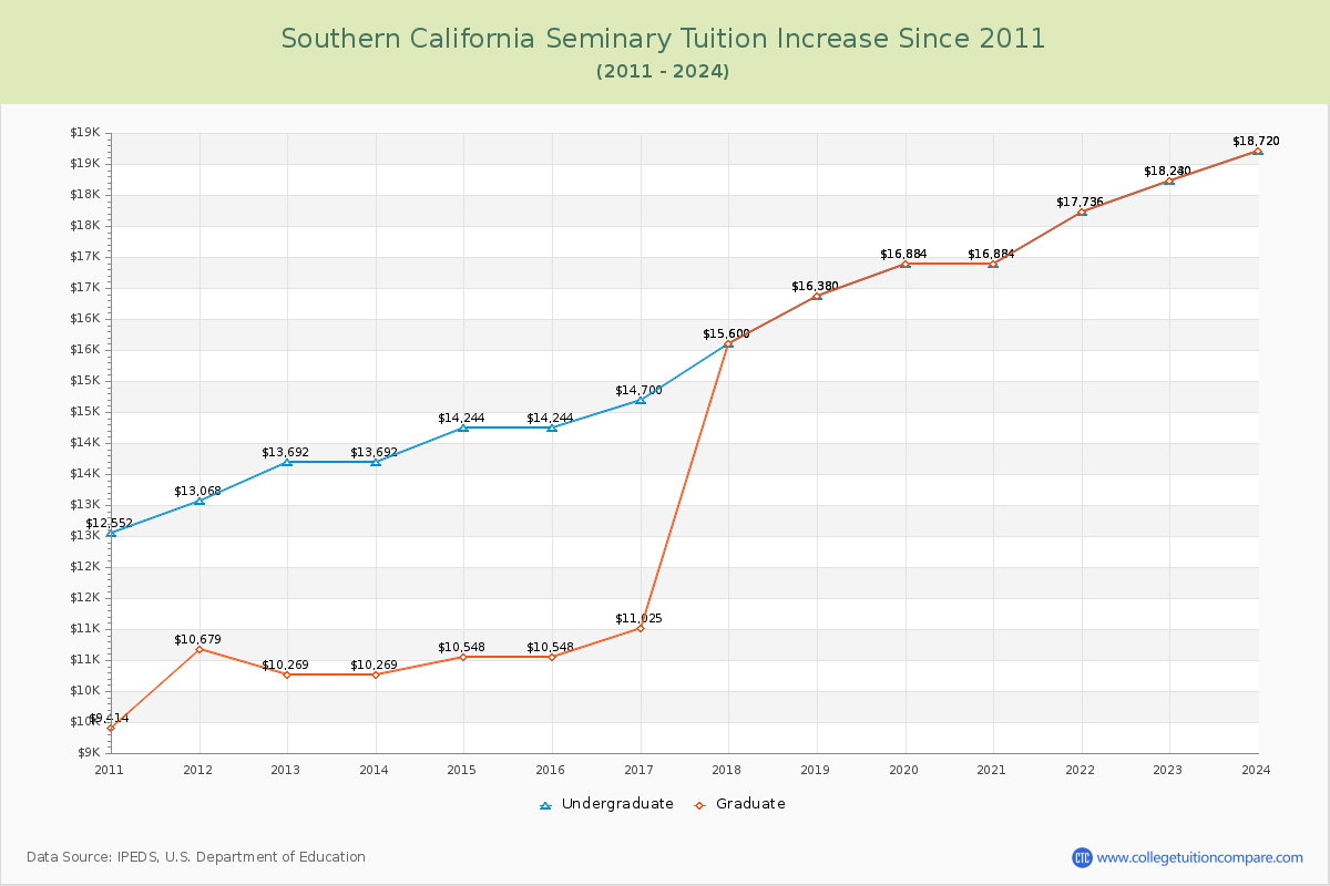 Southern California Seminary Tuition & Fees Changes Chart
