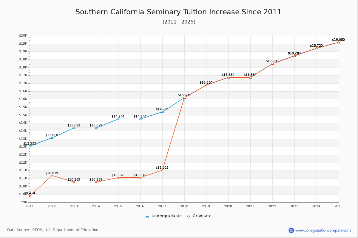 Southern California Seminary Tuition & Fees Changes Chart