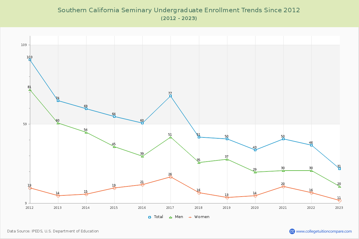 Southern California Seminary Undergraduate Enrollment Trends Chart