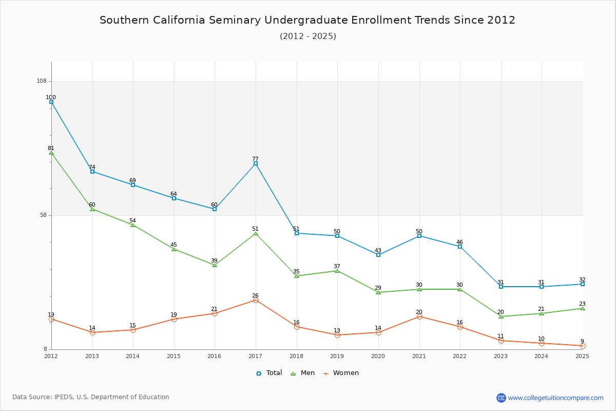 Southern California Seminary Undergraduate Enrollment Trends Chart