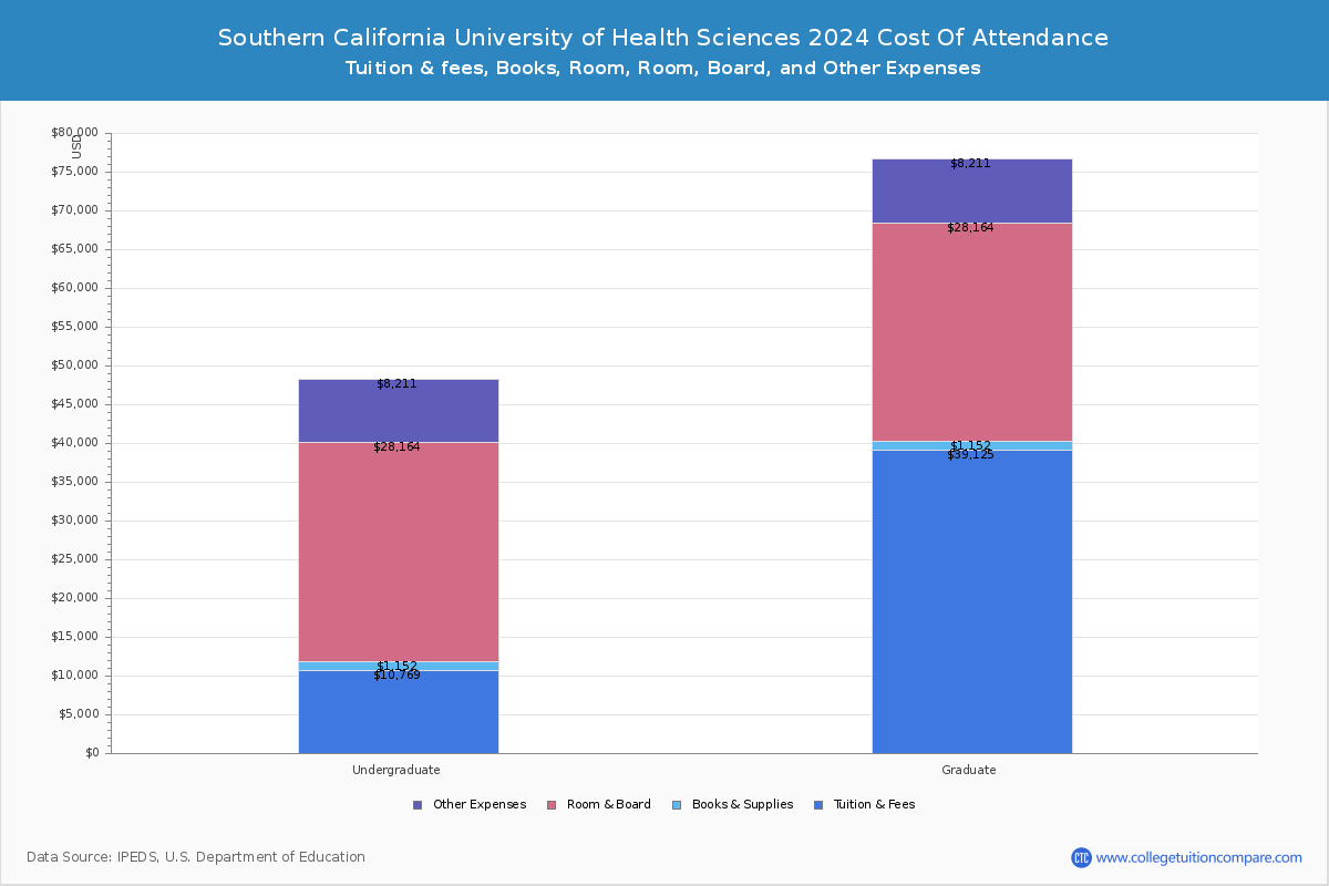 Southern California University of Health Sciences - COA